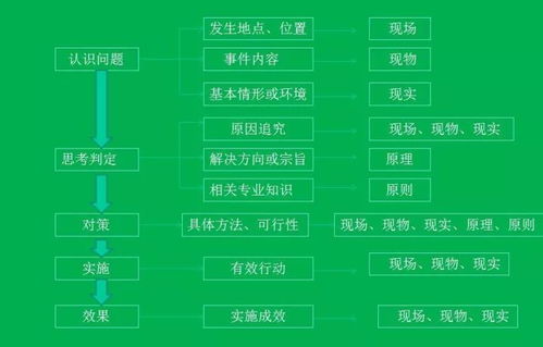 物业管理精进之道 深入解析与实践7S管理，打造卓越服务，值得收藏与学习