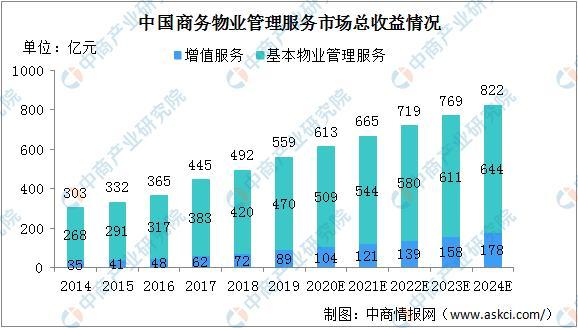 商业物业管理面积持续增长，2024年市场规模将达822亿元